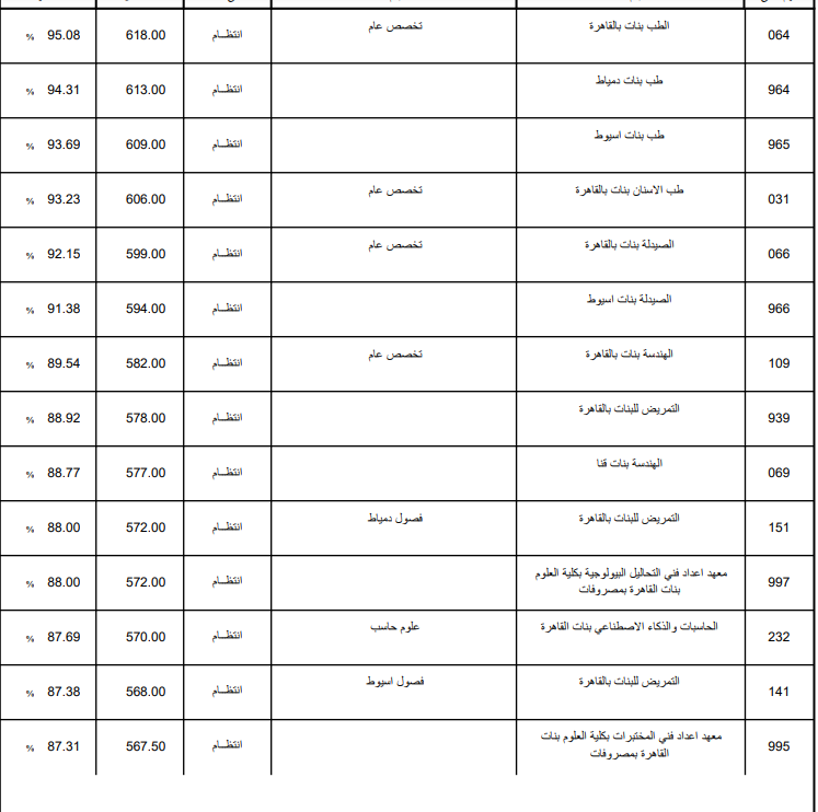 تنسيق الثانوية الأزهرية 2025 علمي بنات.. مؤشرات ال